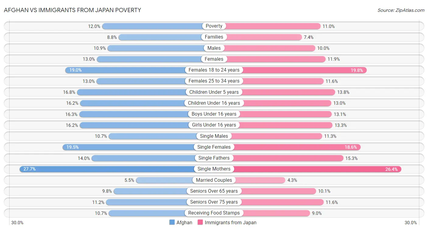 Afghan vs Immigrants from Japan Poverty