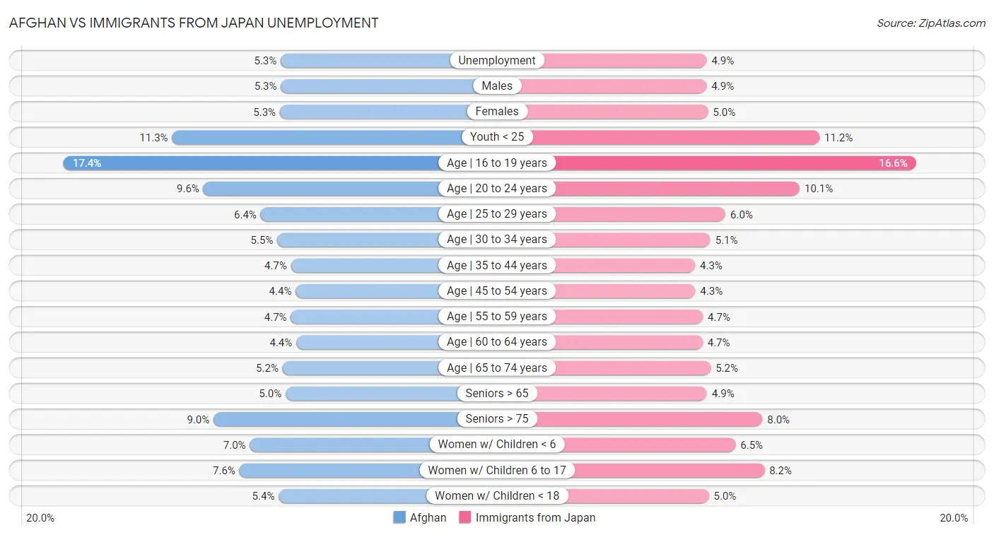 Afghan vs Immigrants from Japan Unemployment