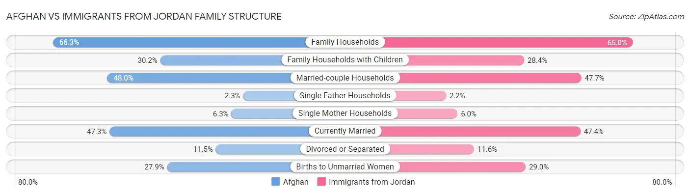 Afghan vs Immigrants from Jordan Family Structure