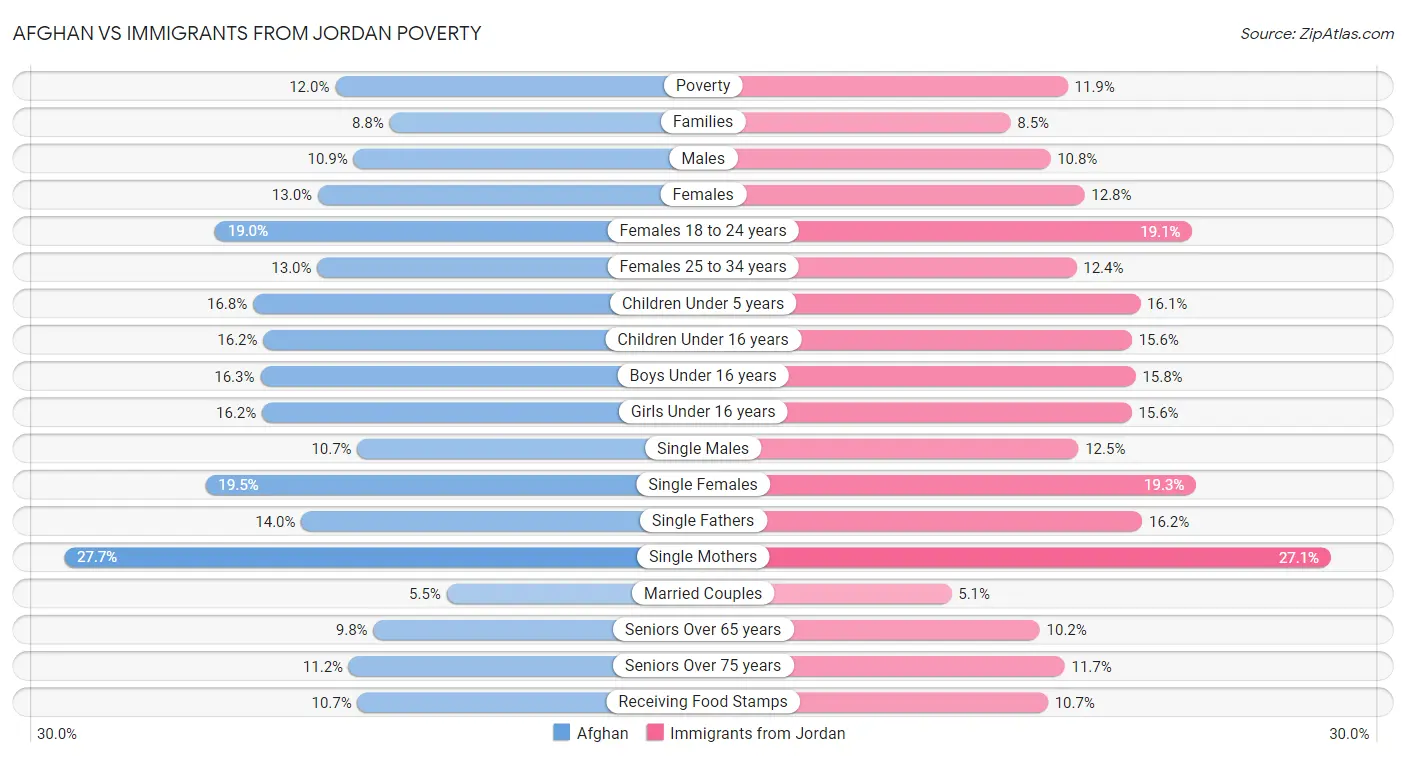 Afghan vs Immigrants from Jordan Poverty