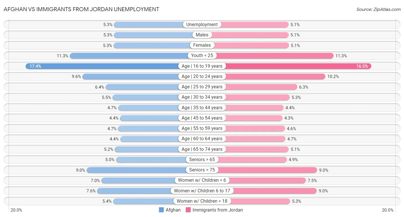 Afghan vs Immigrants from Jordan Unemployment