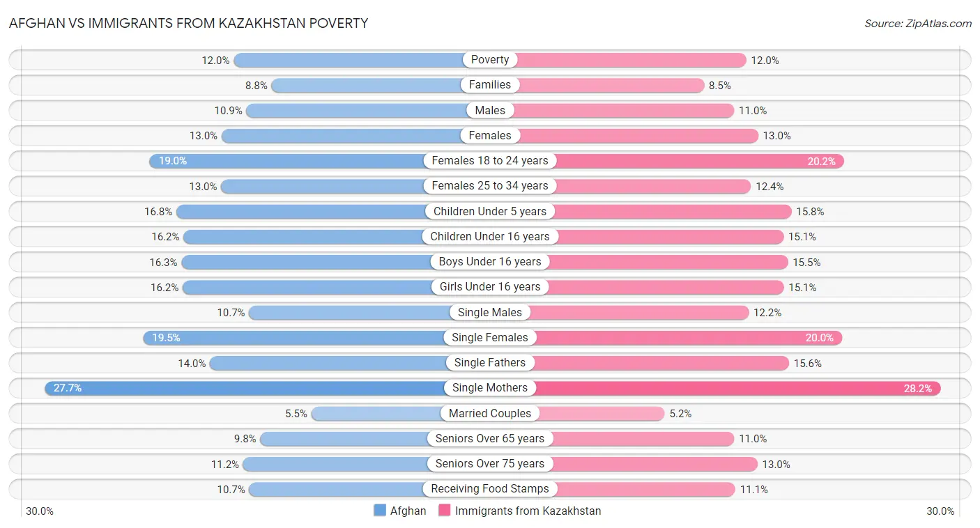 Afghan vs Immigrants from Kazakhstan Poverty