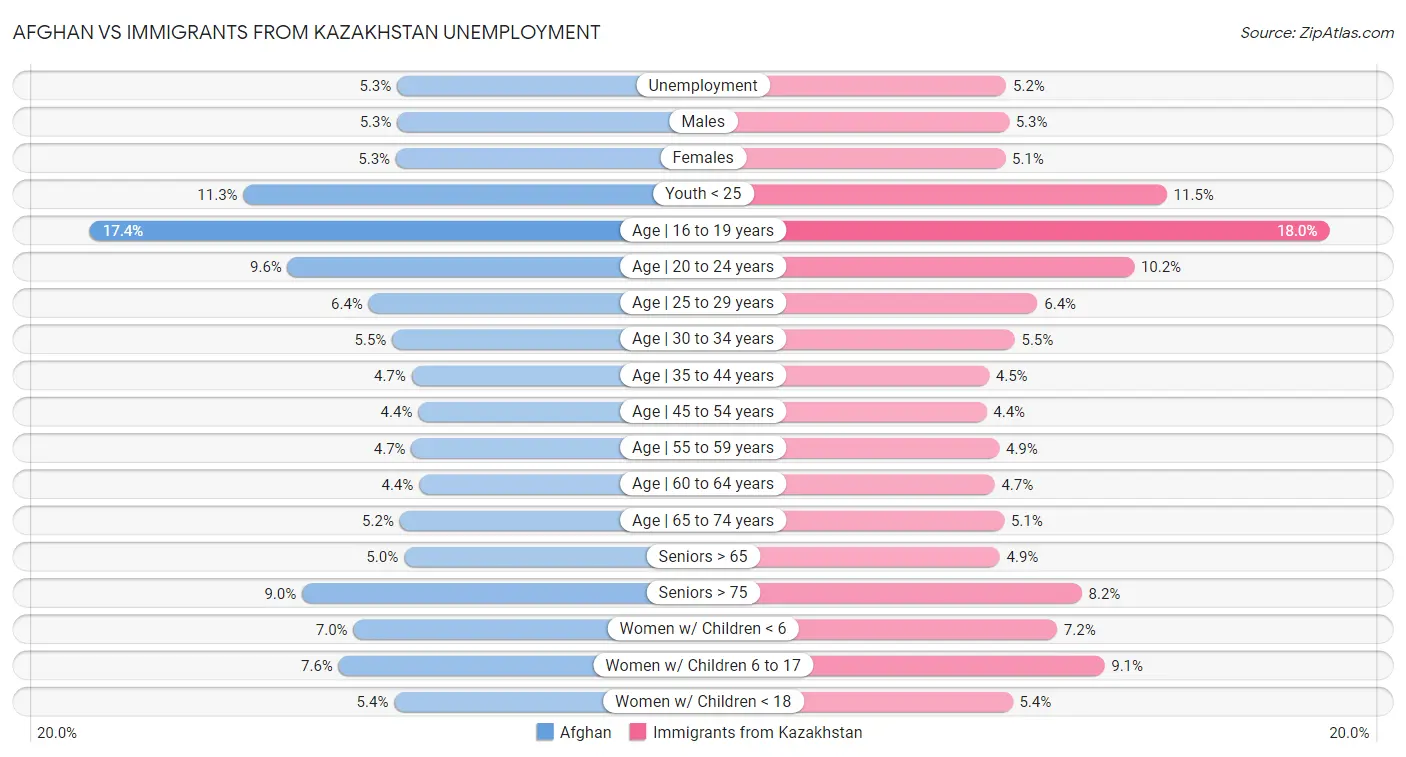 Afghan vs Immigrants from Kazakhstan Unemployment