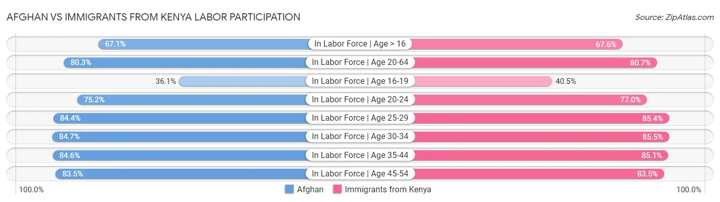 Afghan vs Immigrants from Kenya Labor Participation