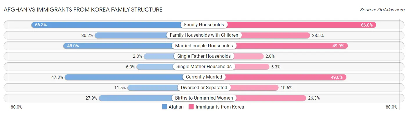 Afghan vs Immigrants from Korea Family Structure