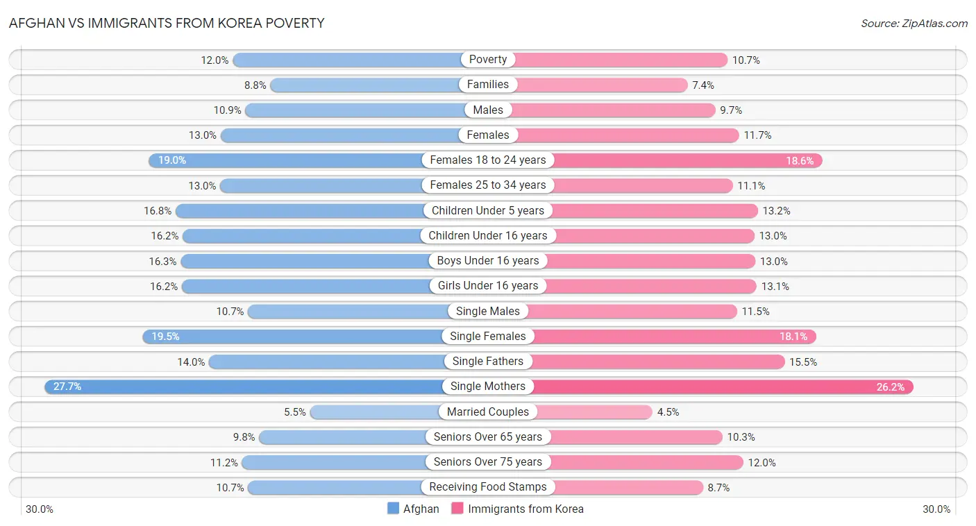Afghan vs Immigrants from Korea Poverty