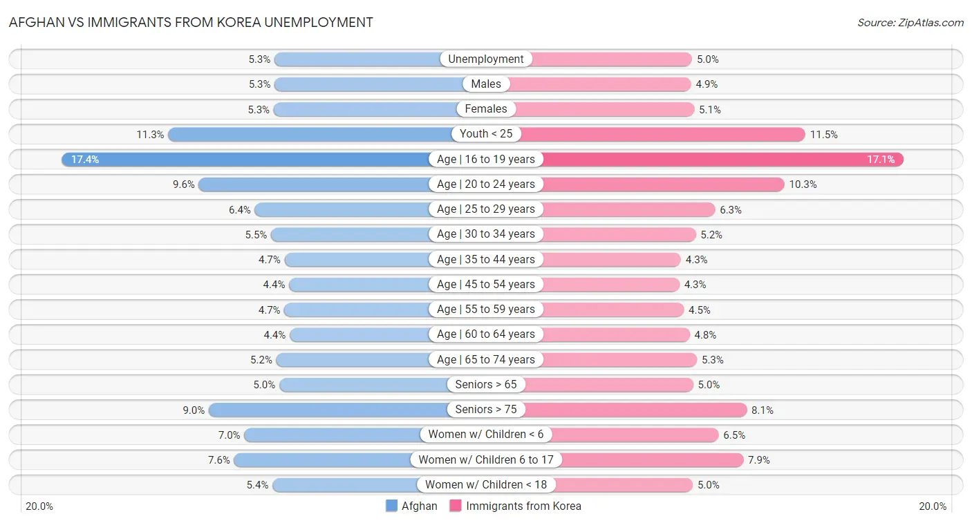 Afghan vs Immigrants from Korea Unemployment