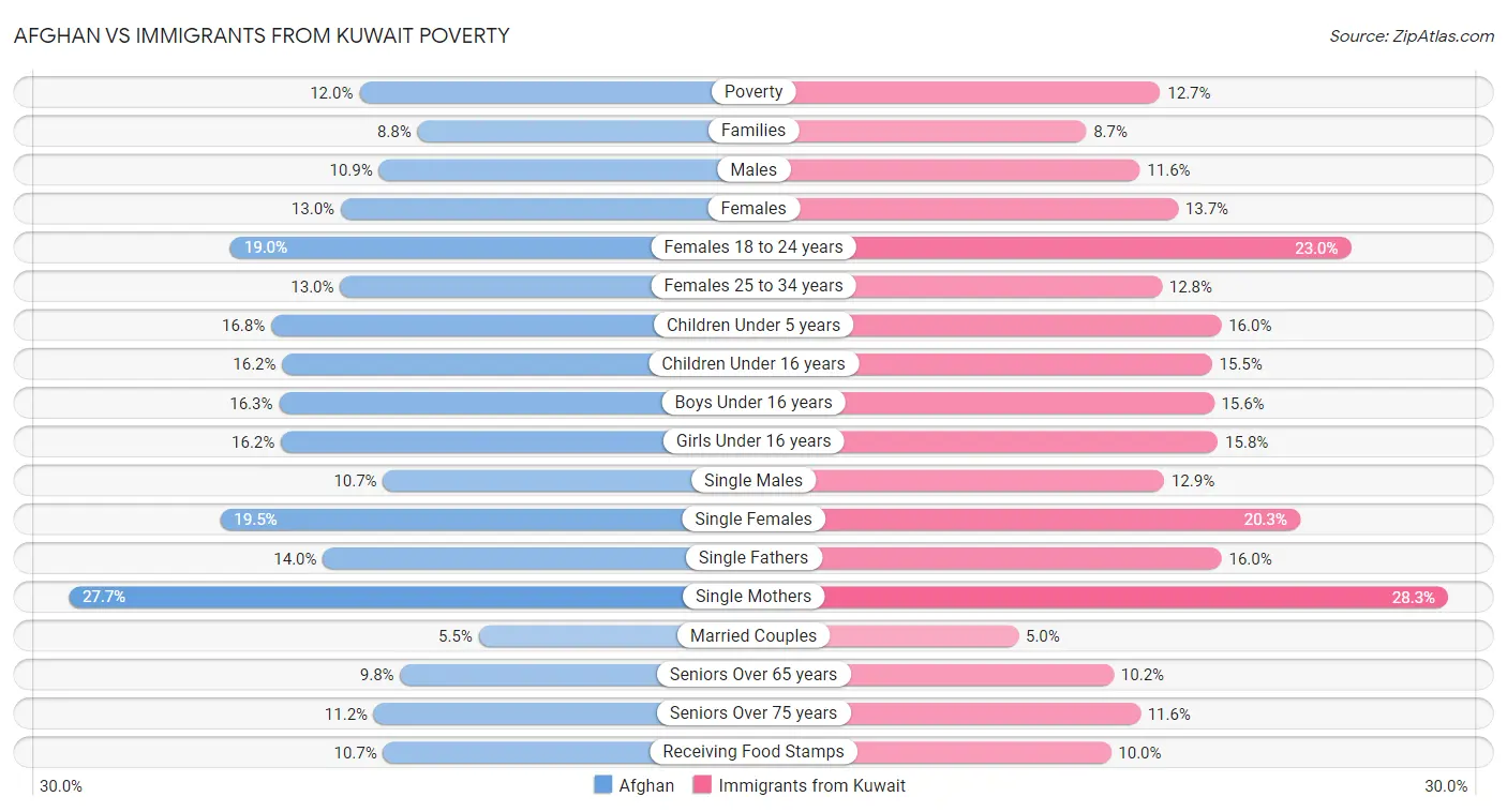 Afghan vs Immigrants from Kuwait Poverty