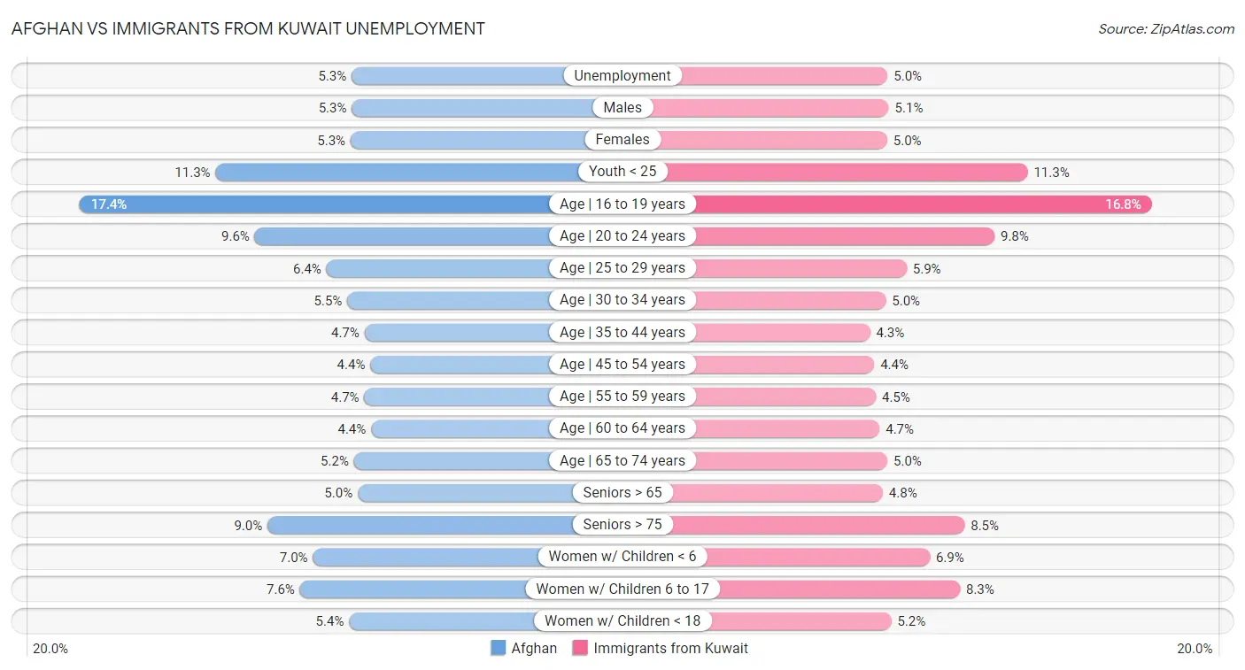 Afghan vs Immigrants from Kuwait Unemployment