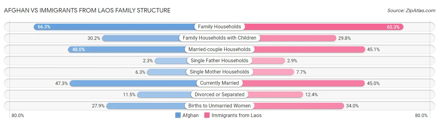 Afghan vs Immigrants from Laos Family Structure
