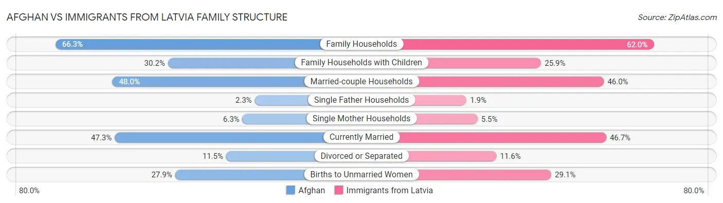 Afghan vs Immigrants from Latvia Family Structure