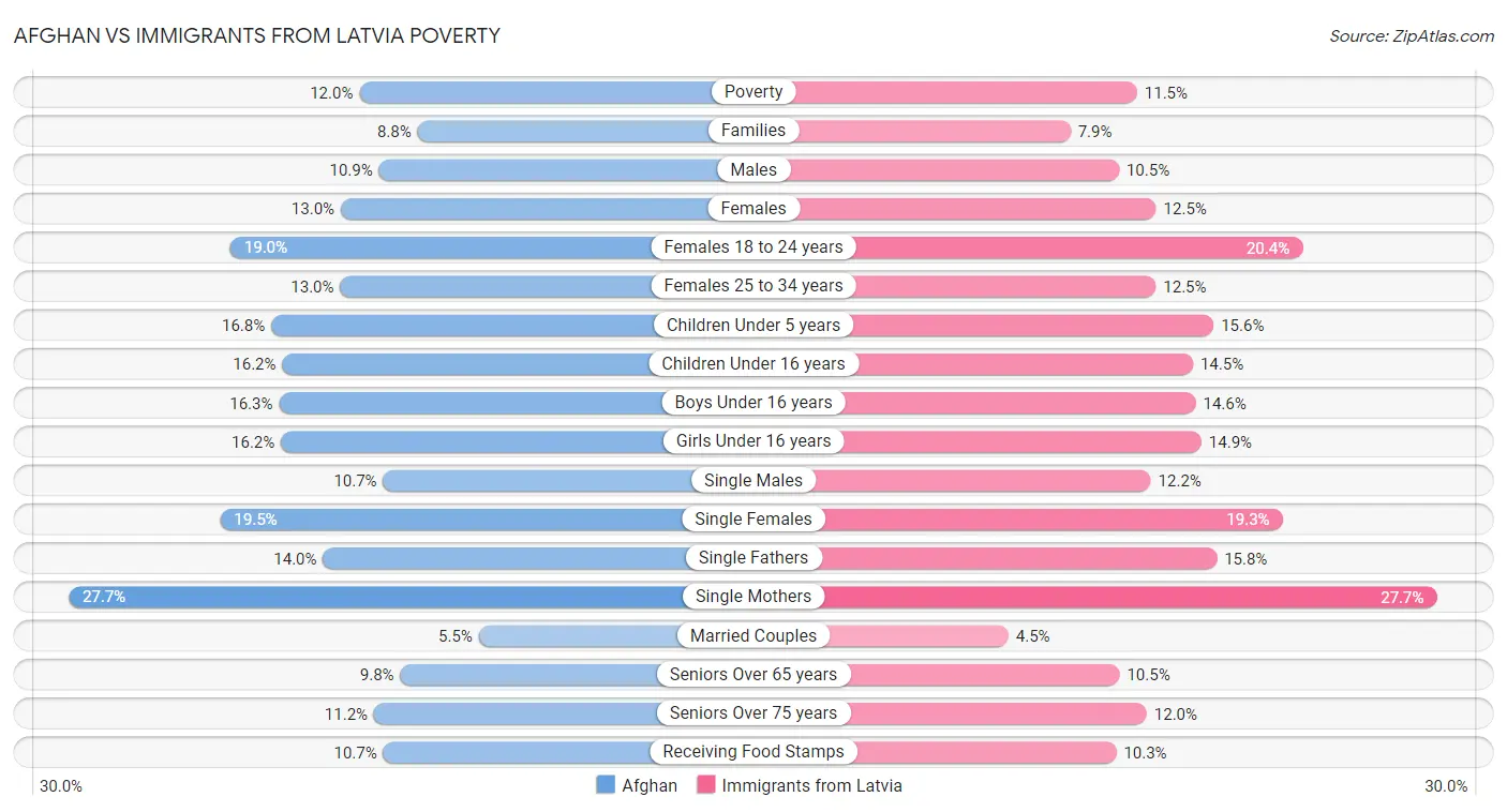 Afghan vs Immigrants from Latvia Poverty