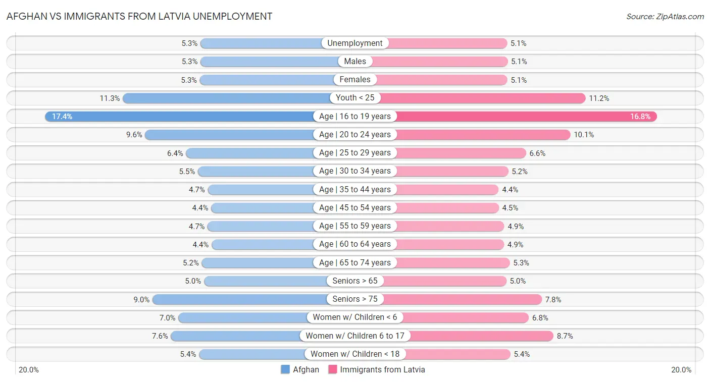 Afghan vs Immigrants from Latvia Unemployment