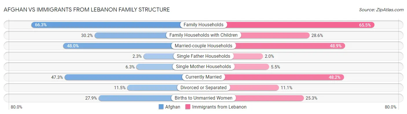 Afghan vs Immigrants from Lebanon Family Structure