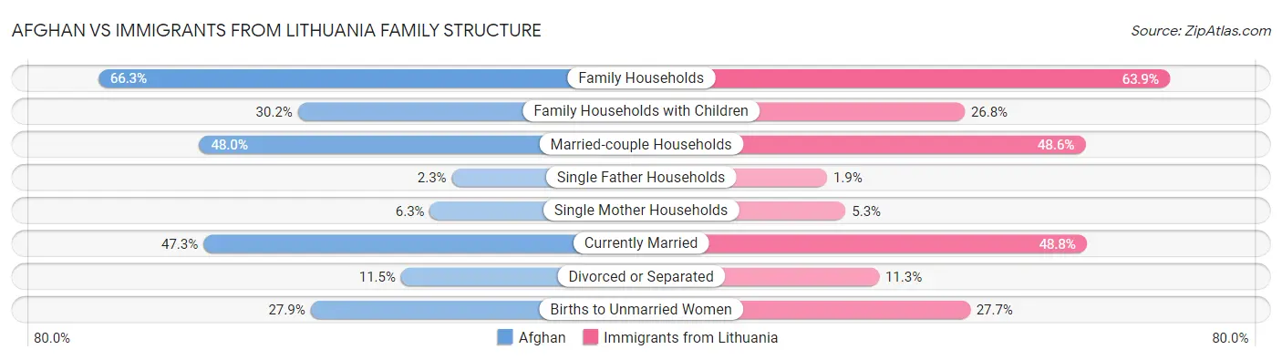 Afghan vs Immigrants from Lithuania Family Structure