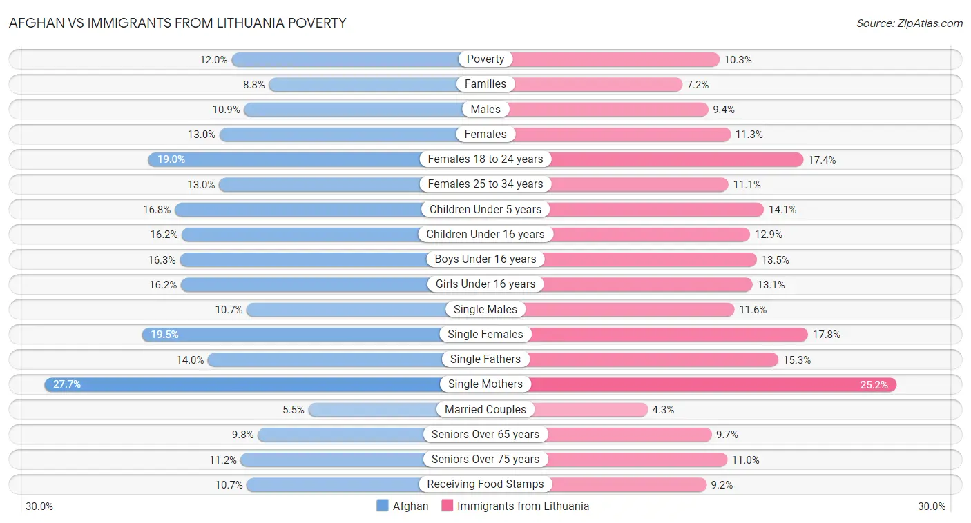 Afghan vs Immigrants from Lithuania Poverty