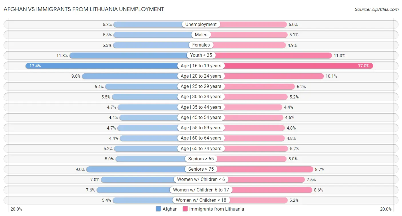 Afghan vs Immigrants from Lithuania Unemployment