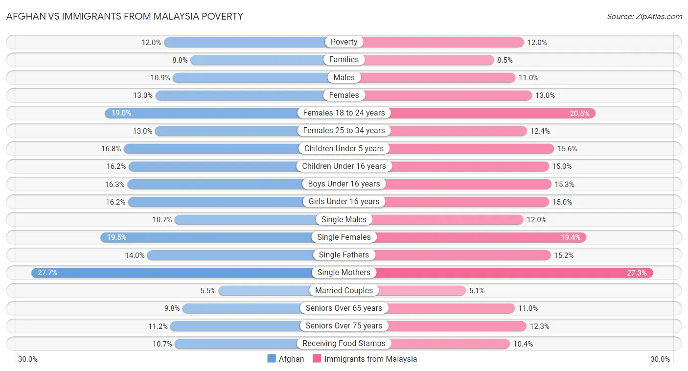Afghan vs Immigrants from Malaysia Poverty