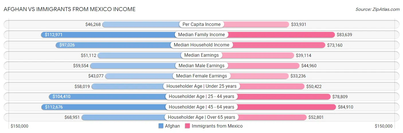 Afghan vs Immigrants from Mexico Income