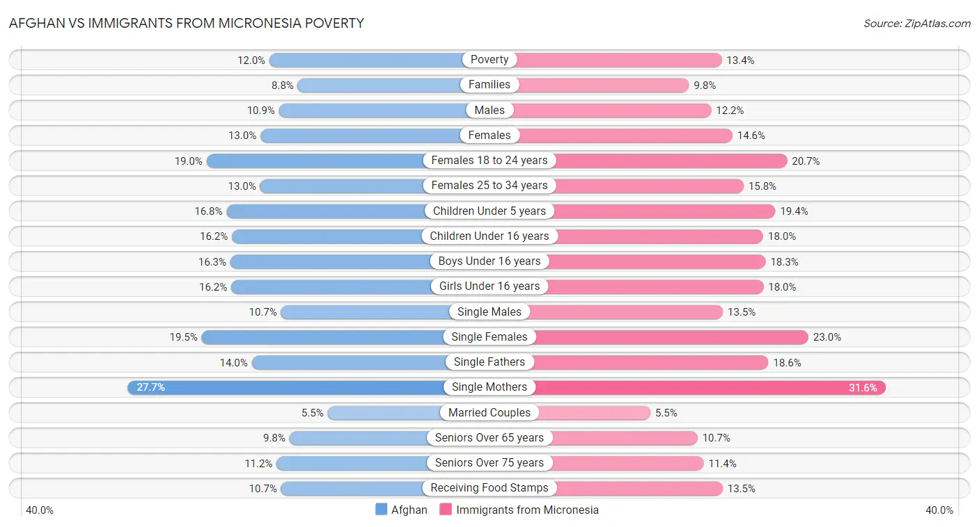 Afghan vs Immigrants from Micronesia Poverty