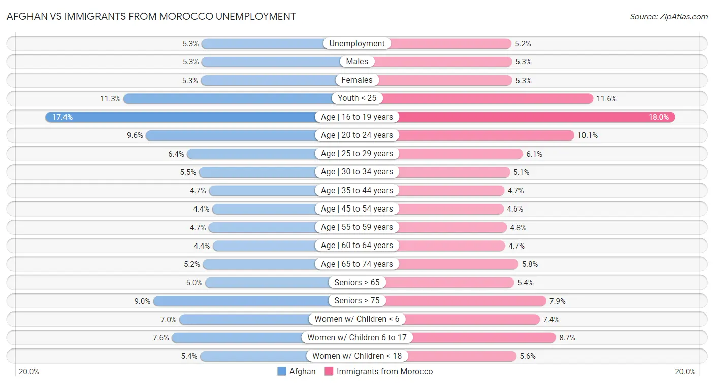 Afghan vs Immigrants from Morocco Unemployment