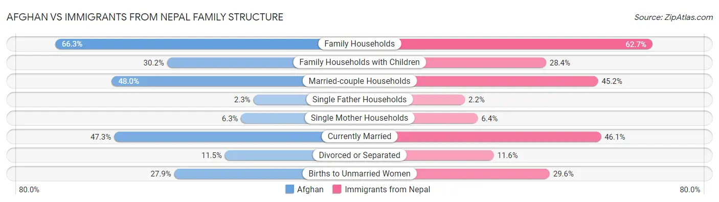 Afghan vs Immigrants from Nepal Family Structure
