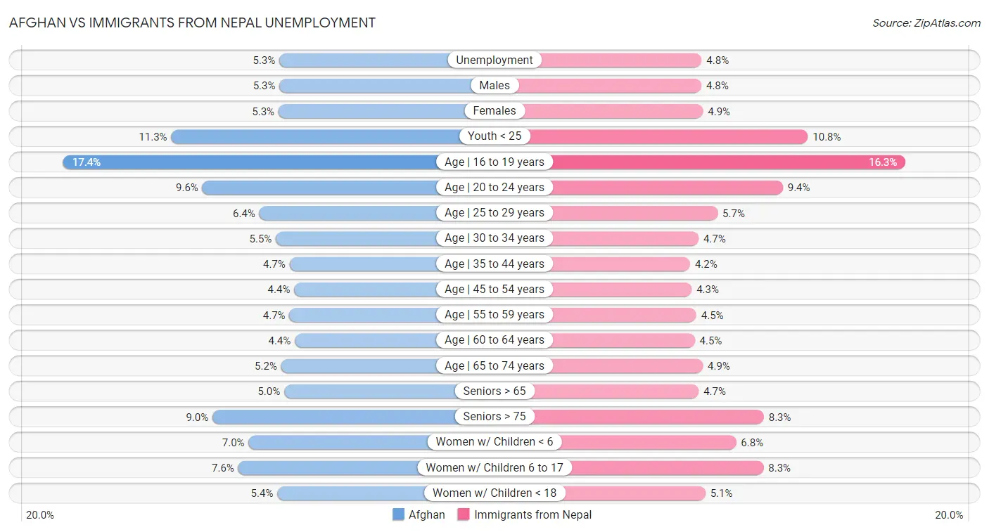 Afghan vs Immigrants from Nepal Unemployment