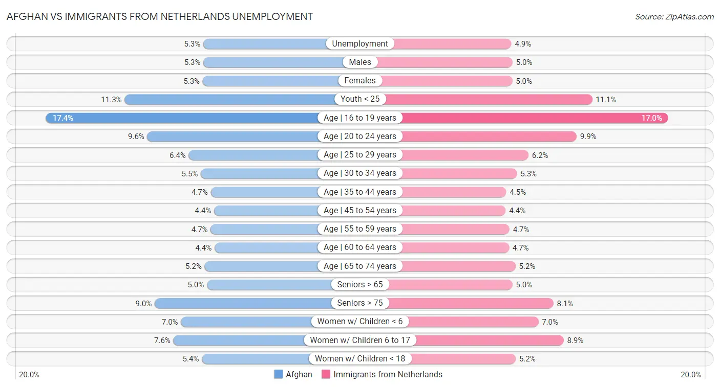 Afghan vs Immigrants from Netherlands Unemployment