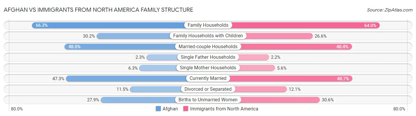 Afghan vs Immigrants from North America Family Structure