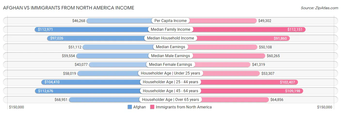 Afghan vs Immigrants from North America Income