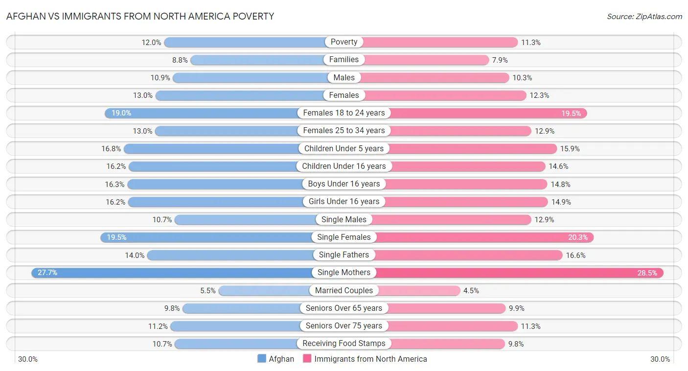 Afghan vs Immigrants from North America Poverty