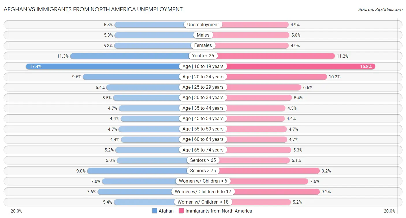 Afghan vs Immigrants from North America Unemployment