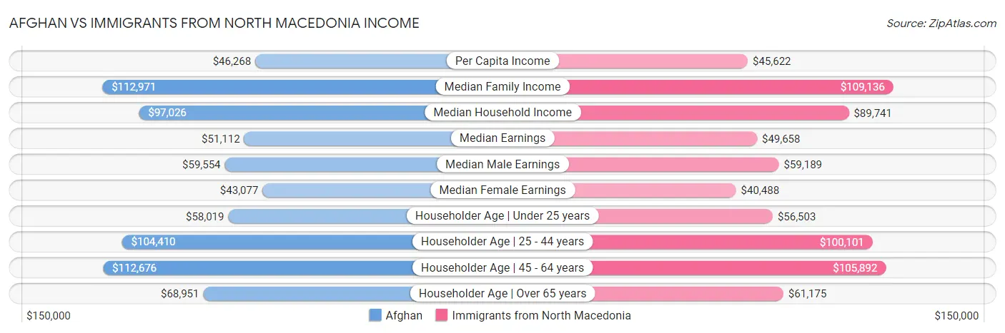 Afghan vs Immigrants from North Macedonia Income