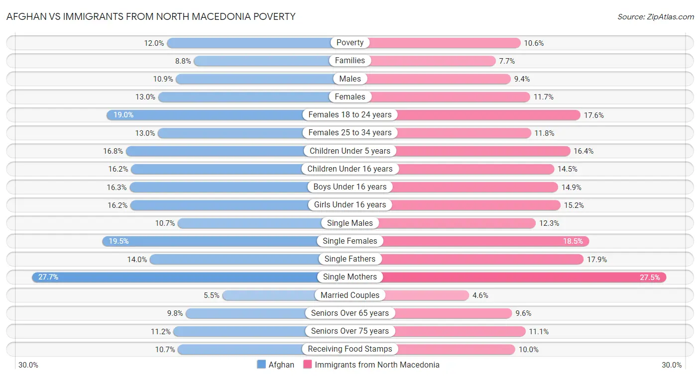 Afghan vs Immigrants from North Macedonia Poverty
