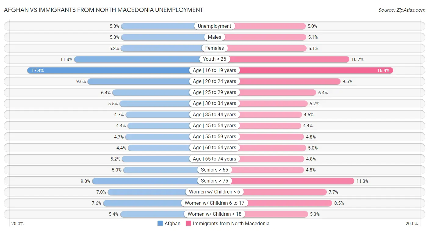 Afghan vs Immigrants from North Macedonia Unemployment