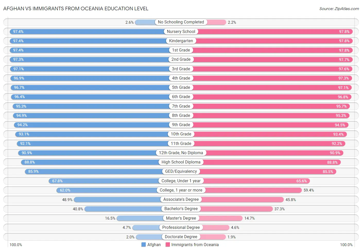 Afghan vs Immigrants from Oceania Education Level