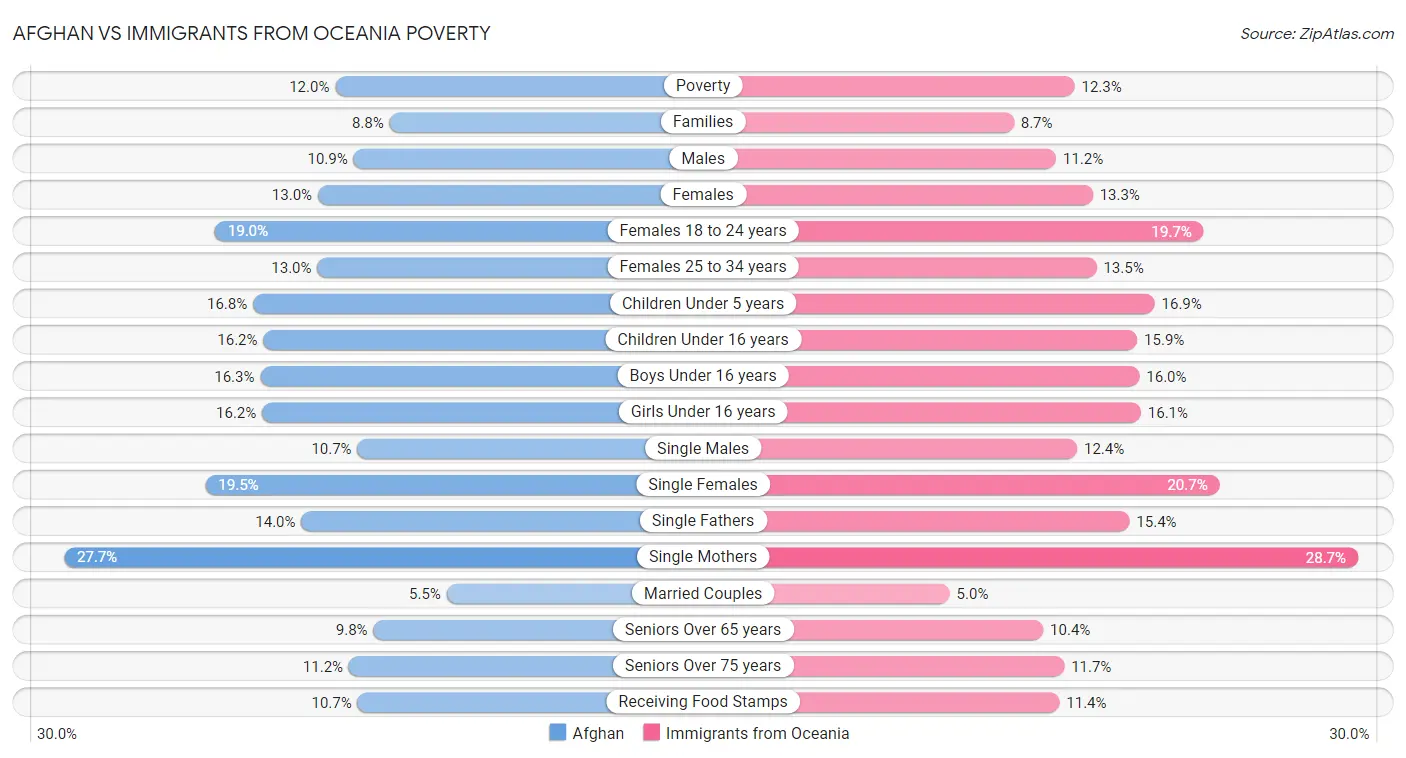 Afghan vs Immigrants from Oceania Poverty