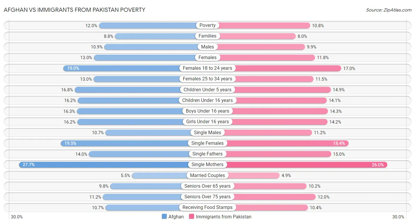 Afghan vs Immigrants from Pakistan Poverty