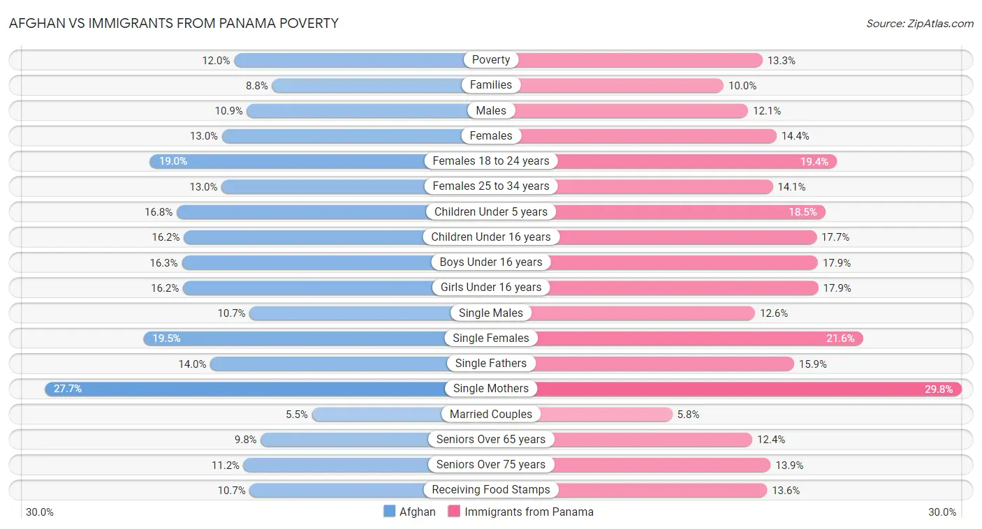 Afghan vs Immigrants from Panama Poverty