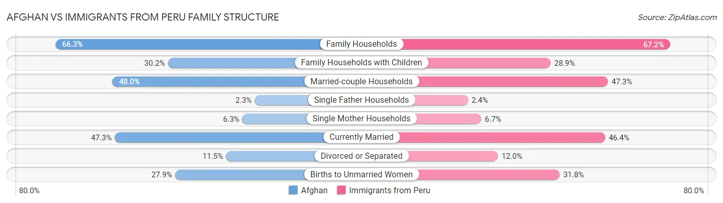 Afghan vs Immigrants from Peru Family Structure