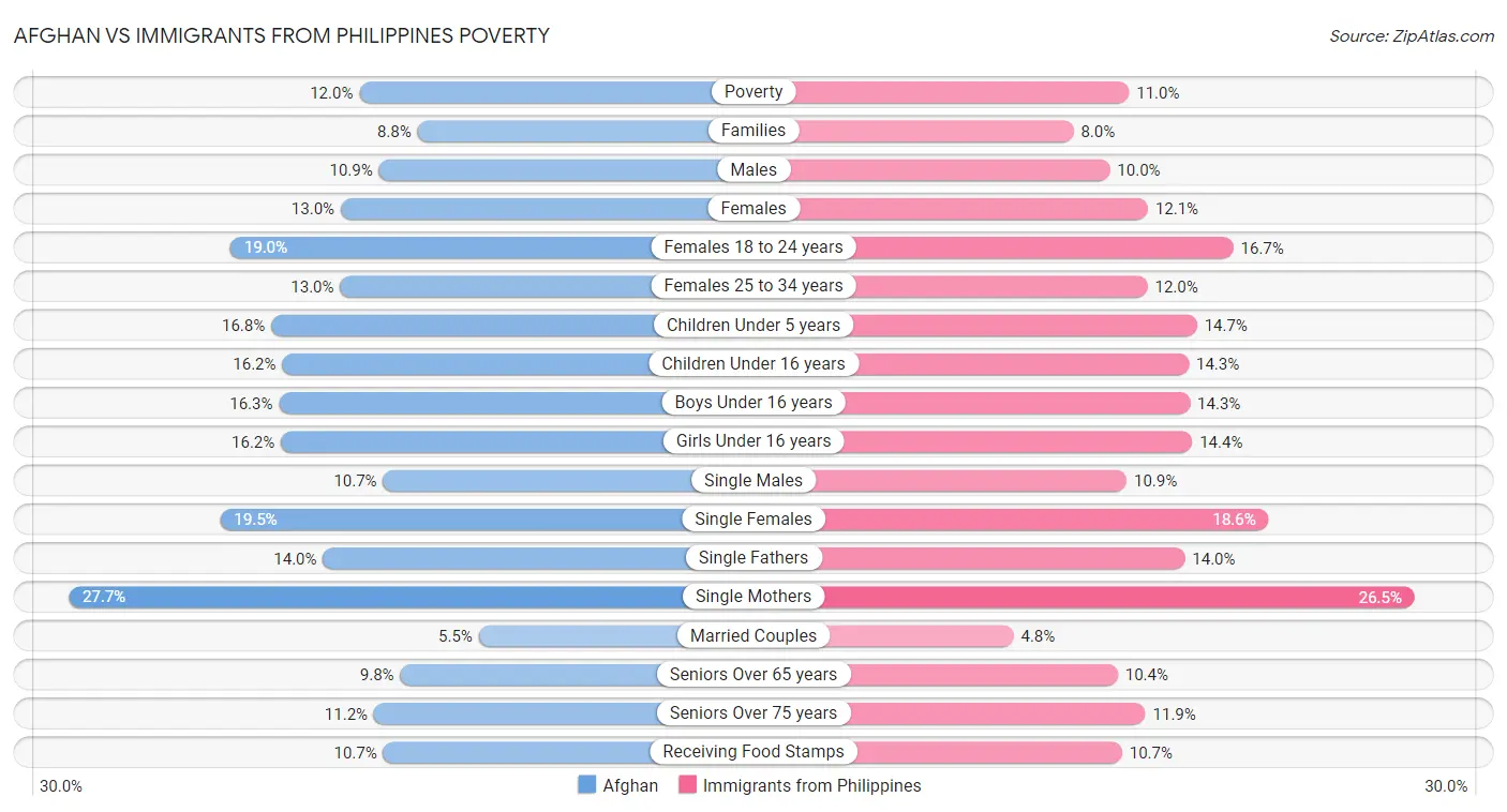 Afghan vs Immigrants from Philippines Poverty