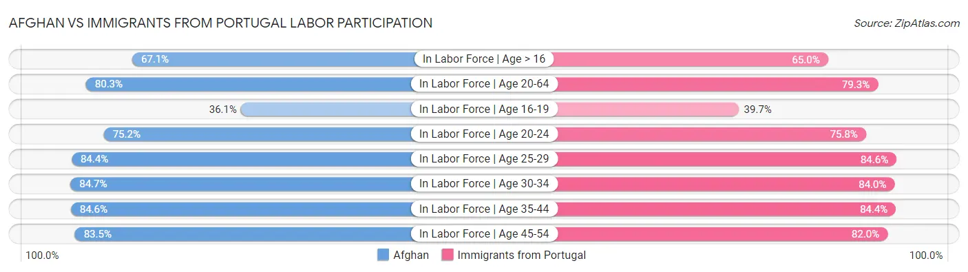 Afghan vs Immigrants from Portugal Labor Participation