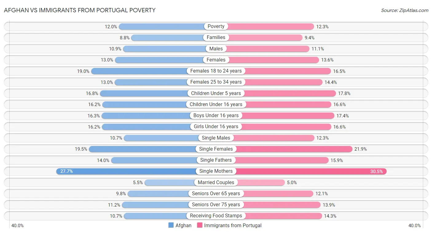 Afghan vs Immigrants from Portugal Poverty