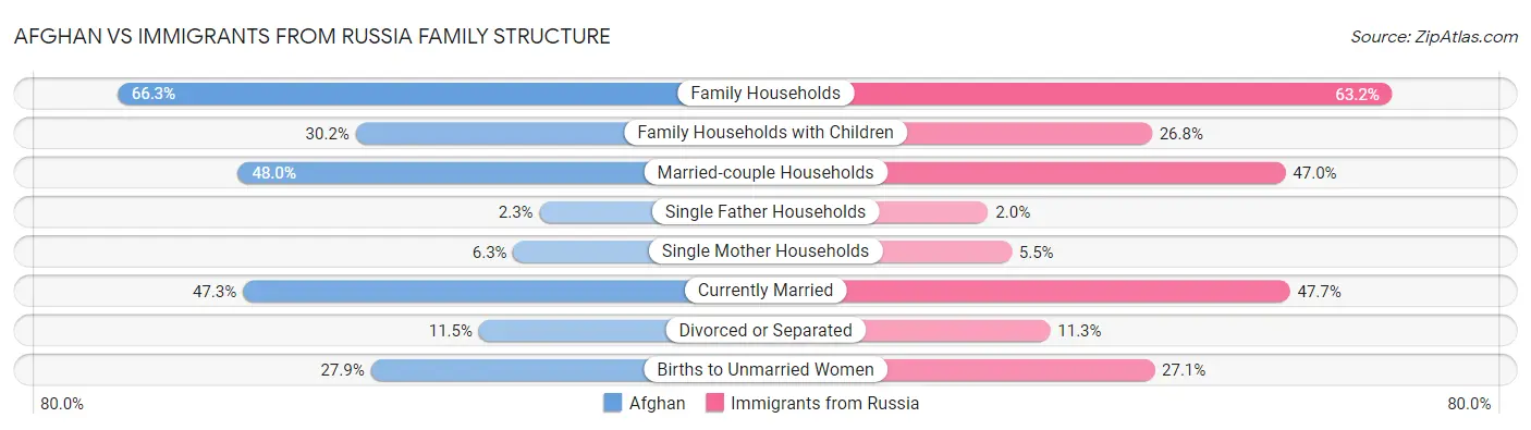 Afghan vs Immigrants from Russia Family Structure