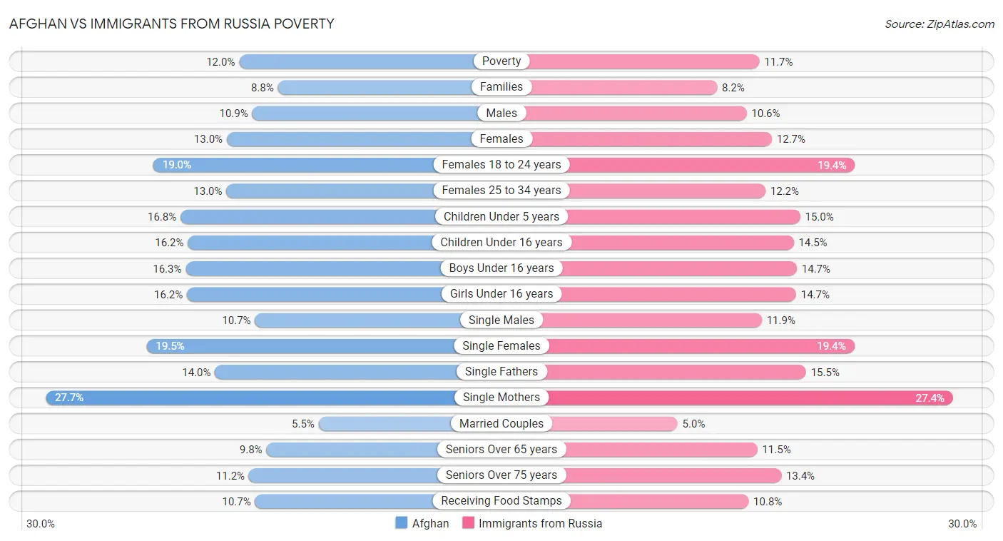 Afghan vs Immigrants from Russia Poverty