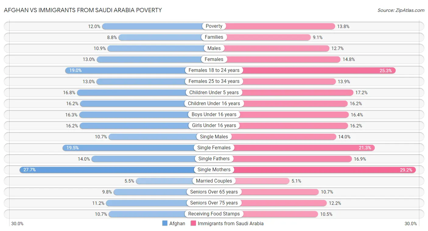 Afghan vs Immigrants from Saudi Arabia Poverty