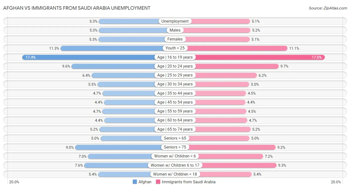 Afghan vs Immigrants from Saudi Arabia Unemployment
