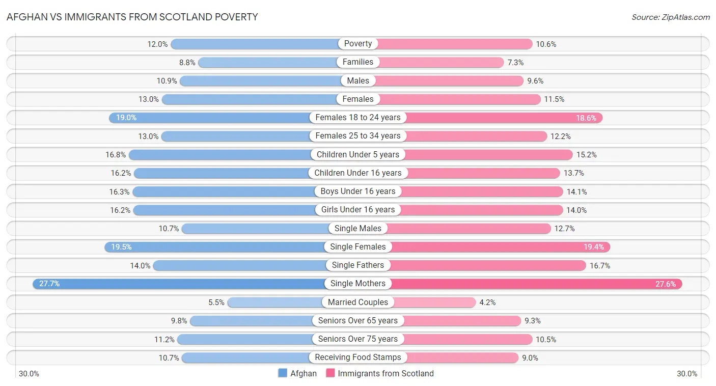 Afghan vs Immigrants from Scotland Poverty