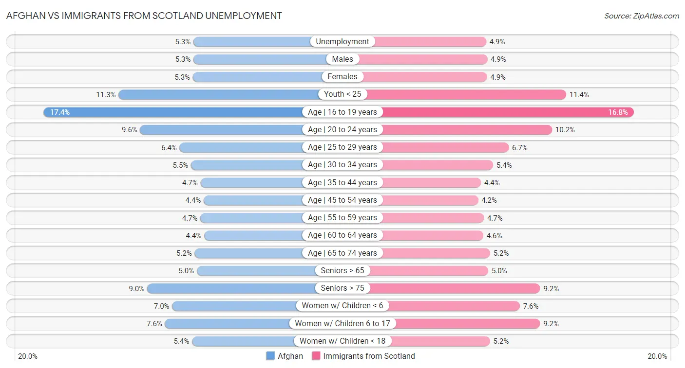 Afghan vs Immigrants from Scotland Unemployment