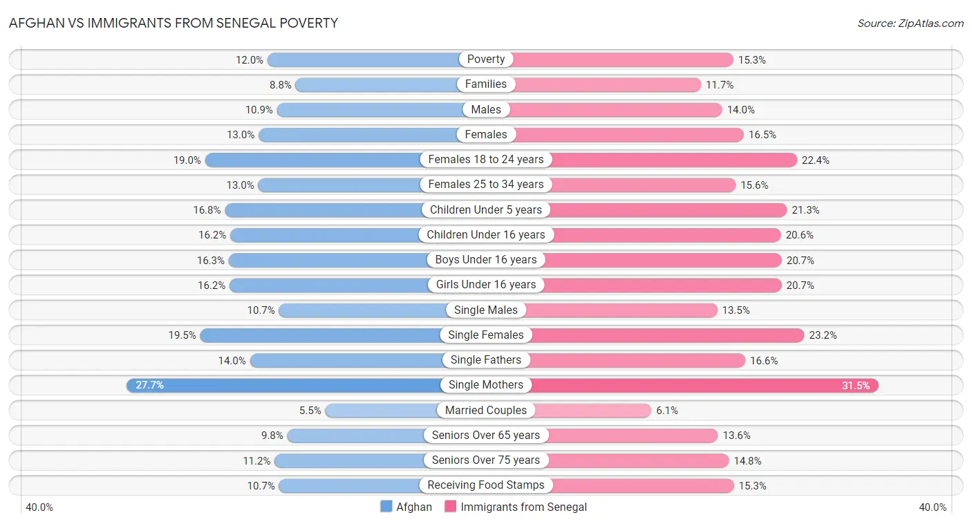 Afghan vs Immigrants from Senegal Poverty